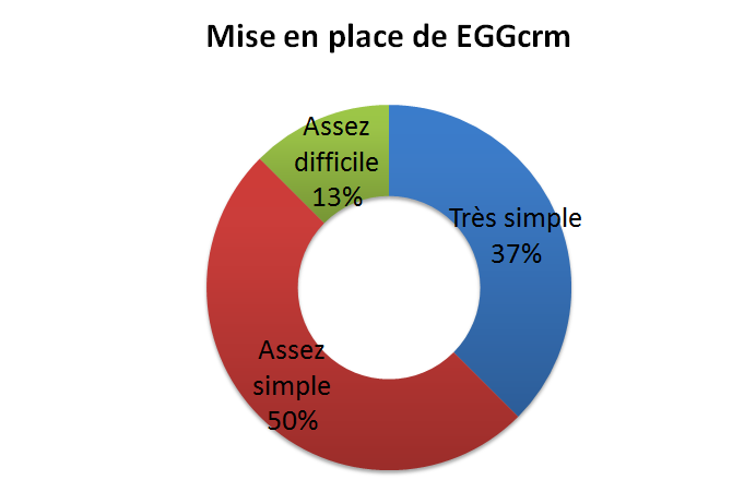 mise en place EGGcrm