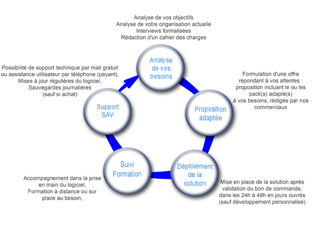 Accompagnement de votre projet