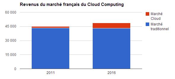 graphique cloud