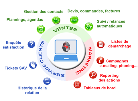 Un logiciel CRM, c'est quoi