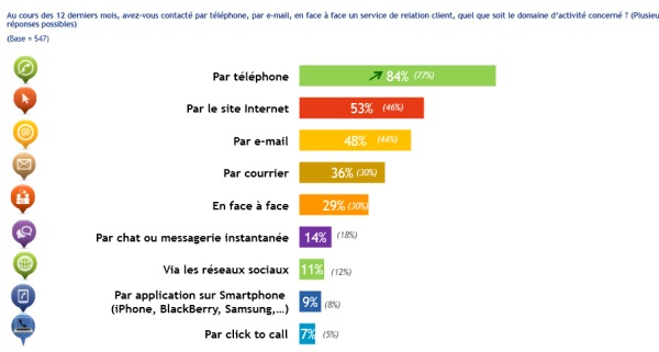 relation client